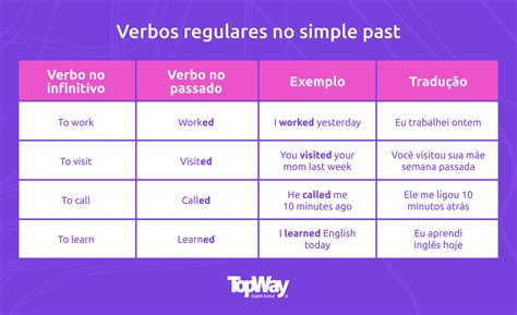 Passado Simples em Inglês [Simple Past] • Como e quando usar